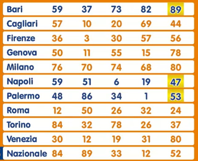 Lotto estrazione giovedì 25 luglio 2024 | AGIMEG Lotto estrazione giovedì 25 luglio 2024