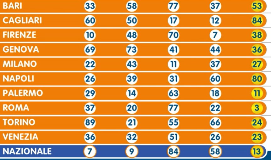 Lotto estrazione martedì 16 luglio 2024 | AGIMEG Lotto estrazione martedì 16 luglio 2024