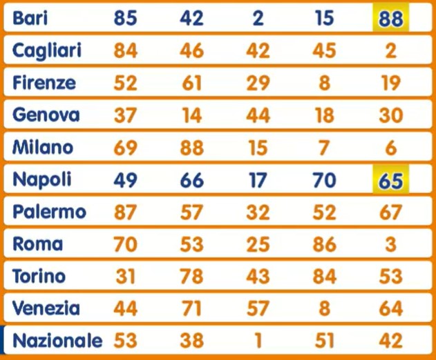 Lotto estrazione martedì 30 luglio 2024