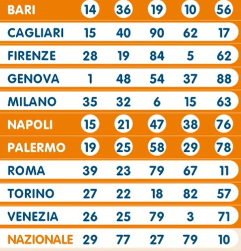 Lotto estrazione martedì 9 luglio 2024