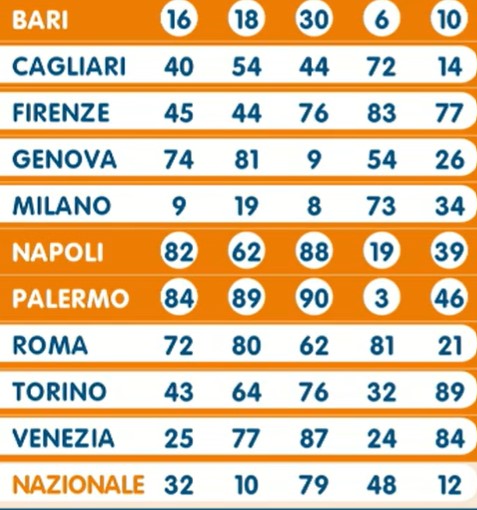 Lotto estrazione sabato 13 luglio 2024