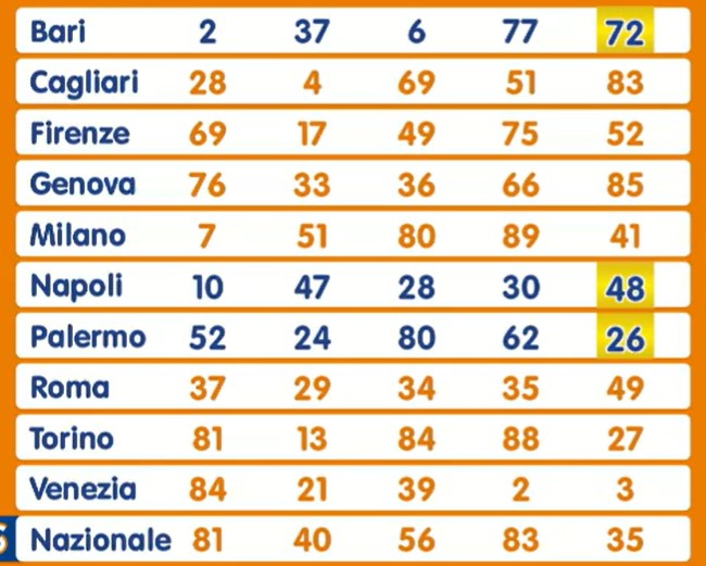 Lotto estrazione sabato 20 luglio 2024