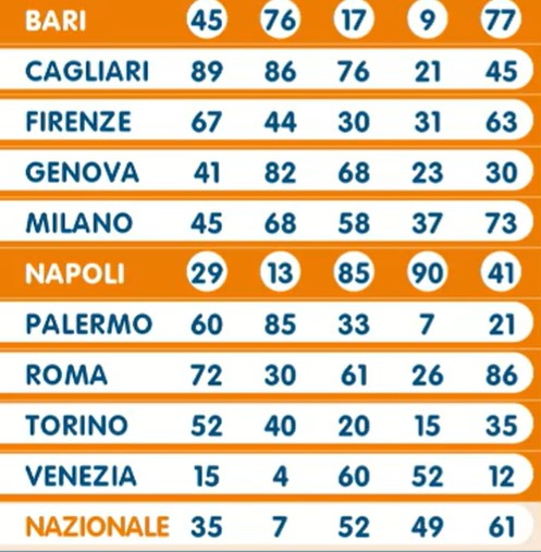 Lotto estrazione venerdì 19 luglio 2024