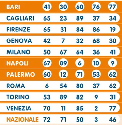 Lotto estrazione venerdì 5 luglio 2024