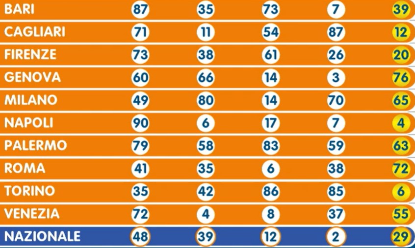 Numero Oro estrazione giovedì 11 luglio 2024