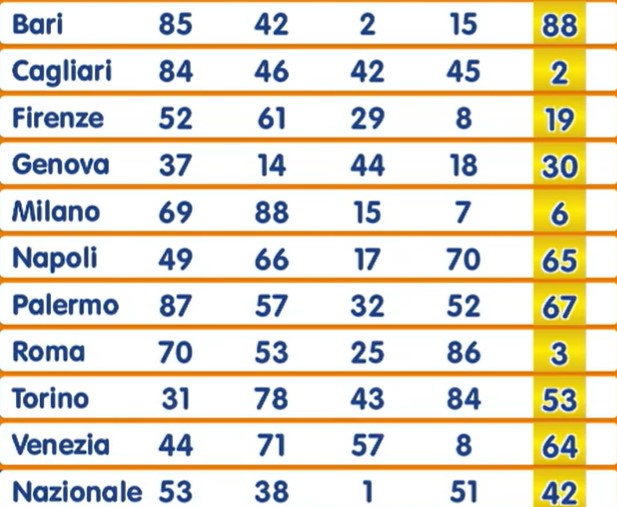 Numero Oro estrazione martedì 30 luglio 2024