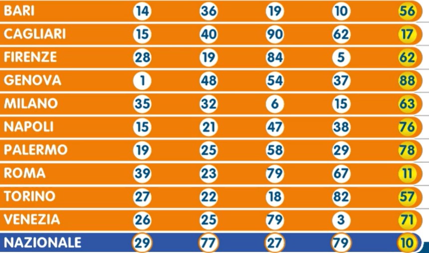 Numero Oro estrazione martedì 9 luglio 2024