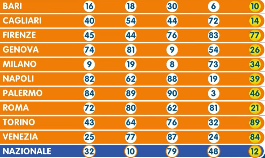 Numero Oro estrazione sabato 13 luglio 2024