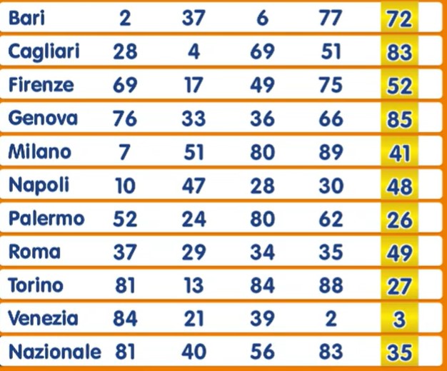 Numero Oro estrazione sabato 20 luglio 2024
