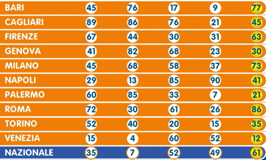 Numero Oro estrazione venerdì 19 luglio 2024