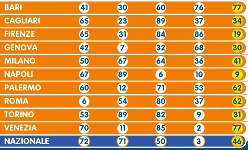 Numero Oro estrazione venerdì 5 luglio 2024