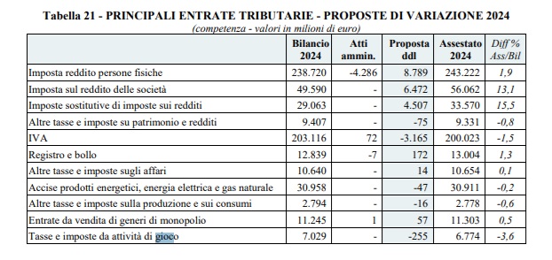PRINCIPALI ENTRATE TRIBUTARIE - PROPOSTE DI VARIAZIONE 2024 | AGIMEG
