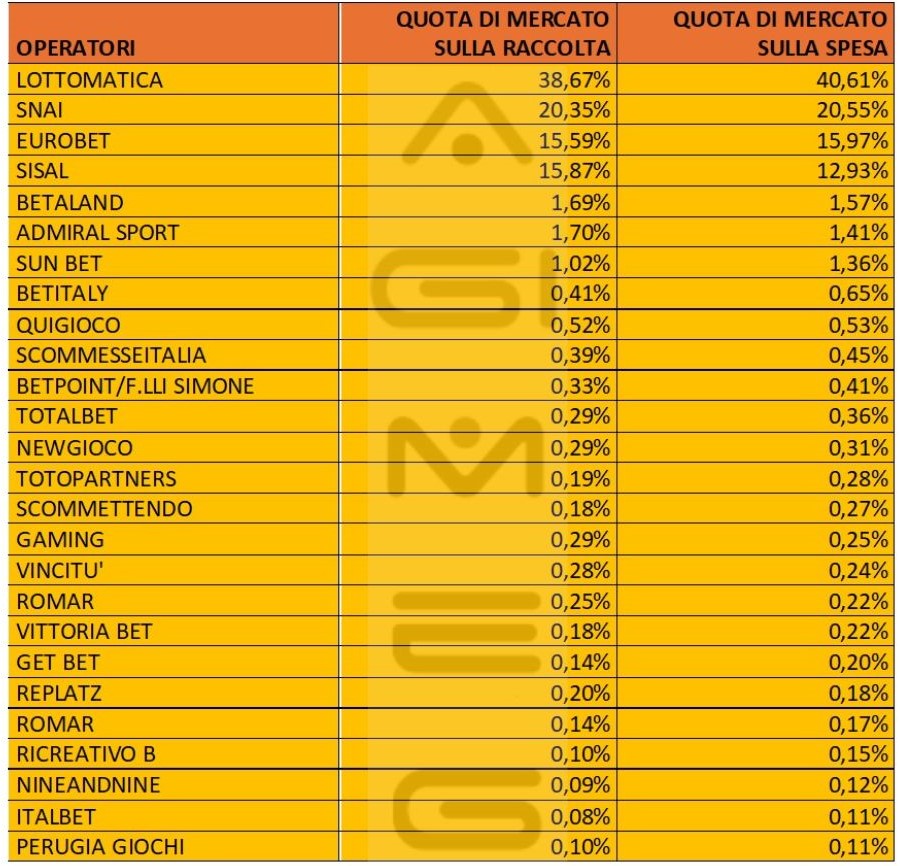 Scommesse in agenzia dati operatori spesa giugno 2024