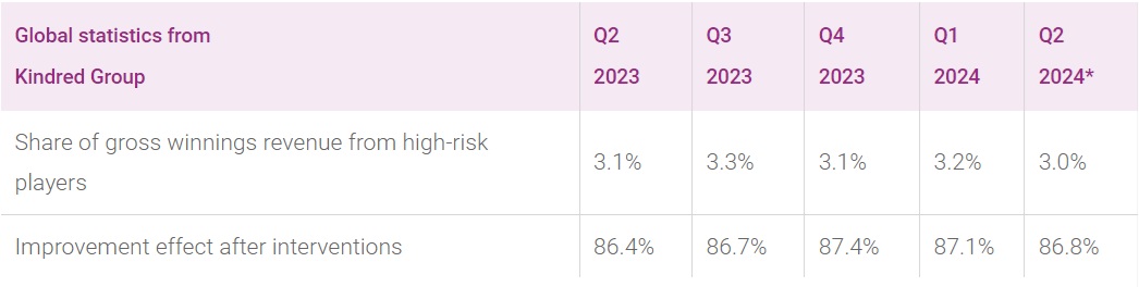 Dati Kindred del Q2 2024 su ricavi da gioco dannoso
