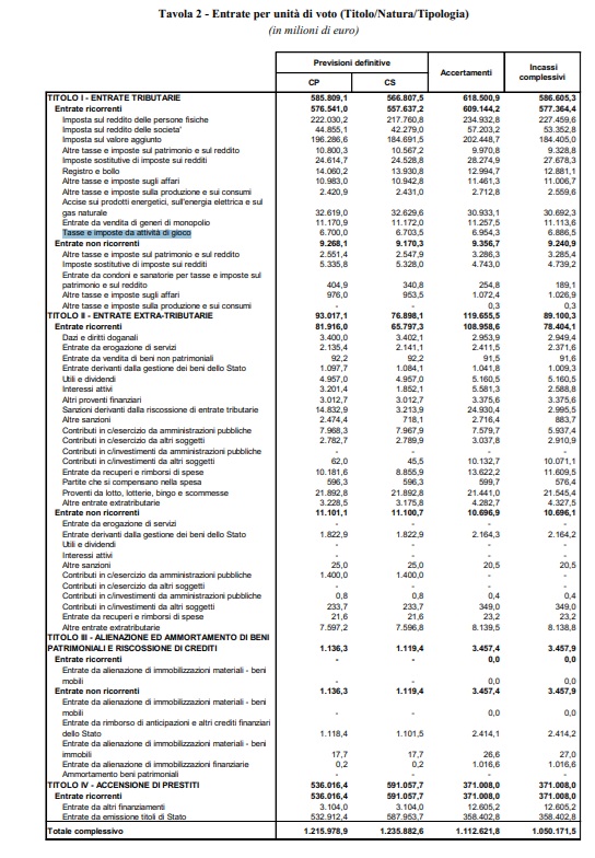dati rendiconto generale dello stato
