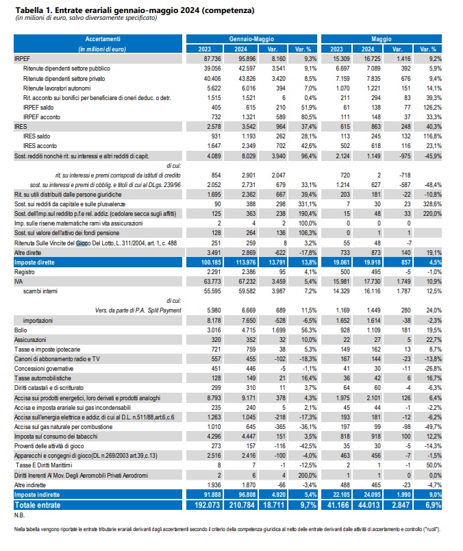 entrate erariali gennaio maggio 2024