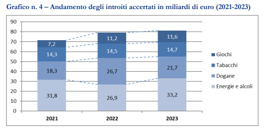 Bilancio d’esercizio 2023 ADM Andamento degli introiti accertati in miliardi di euro (2021-2023)