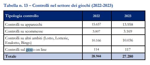 Bilancio d’esercizio 2023 ADM Controlli nel settore dei giochi (2022-2023)