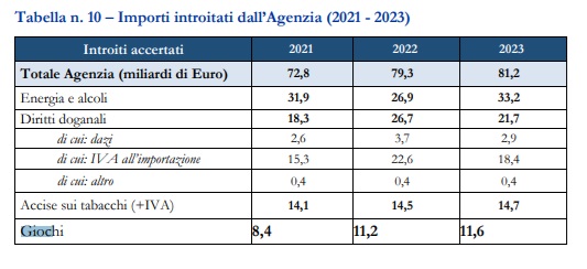 Bilancio d’esercizio 2023 ADM Importi introitati dall’Agenzia (2021 - 2023)