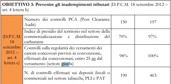 Bilancio d’esercizio 2023 ADM OBIETTIVO 3 Prevenire gli inadempimenti tributari