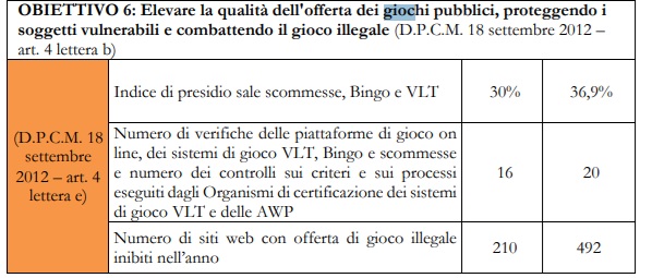 Bilancio d’esercizio 2023 ADM OBIETTIVO 6 Elevare la qualità dell'offerta dei giochi pubblici