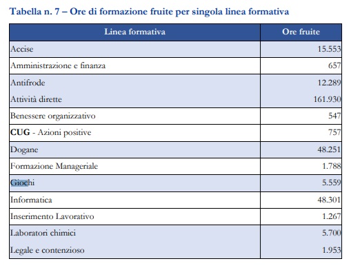 Bilancio d’esercizio 2023 ADM Ore di formazione fruite per singola linea formativa
