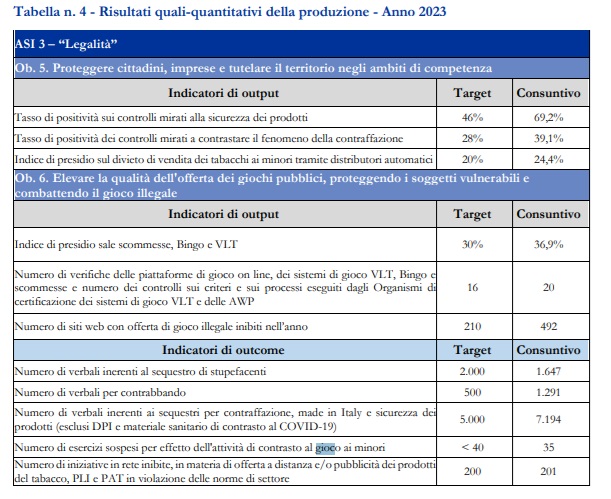Bilancio d’esercizio 2023 ADM Risultati quali-quantitativi della produzione Anno 2023 settore gioco
