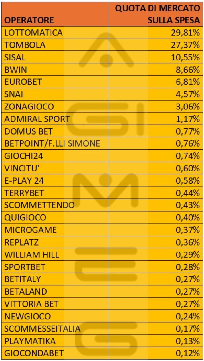 Bingo online dati operatori spesa luglio 2024