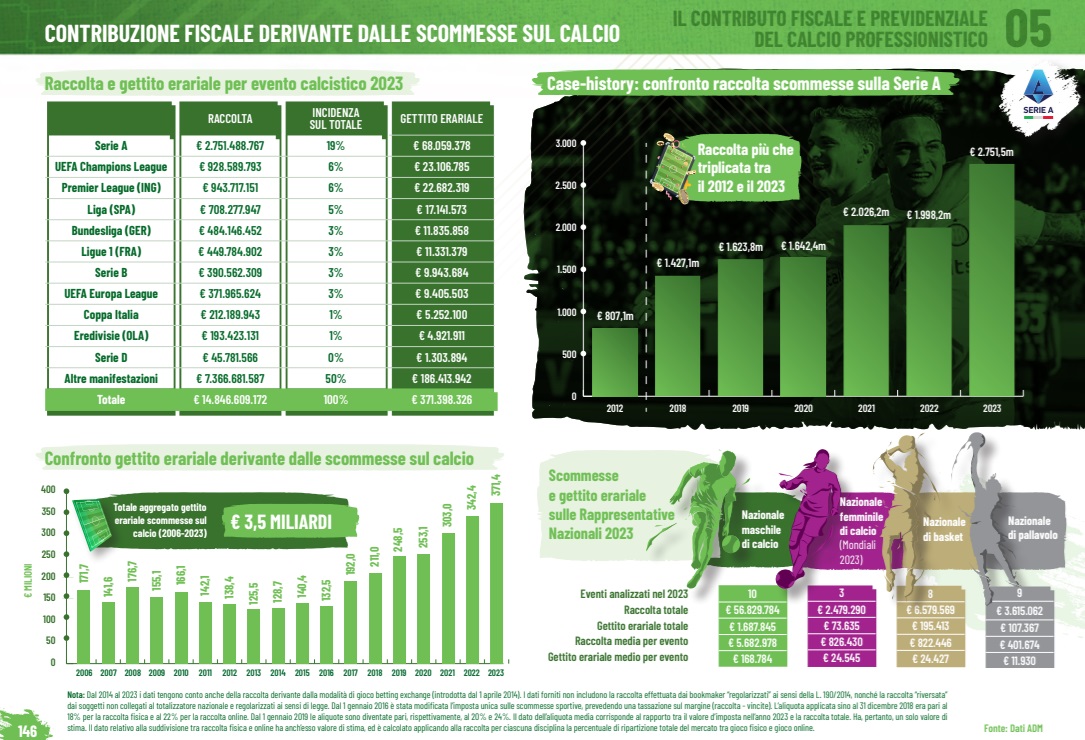 CONTRIBUZIONE FISCALE DERIVANTE DALLE SCOMMESSE SUL CALCIO report figc