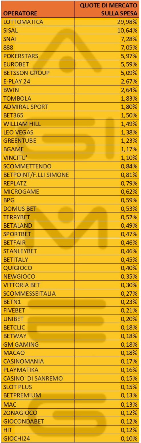 Casinò online dati operatori spesa luglio 2024