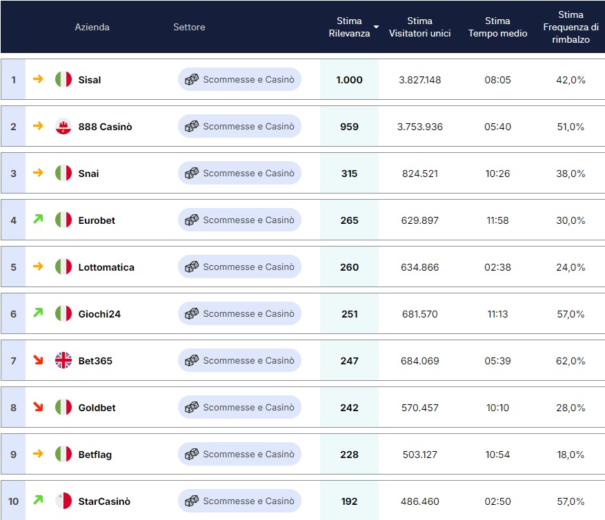 Classifica ecommerce casaleggio agosto scommesse casinò