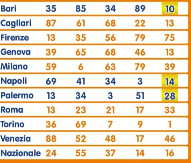 Lotto estrazione giovedì 8 agosto 2024