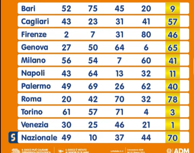 Lotto estrazione 20 agosto 2024