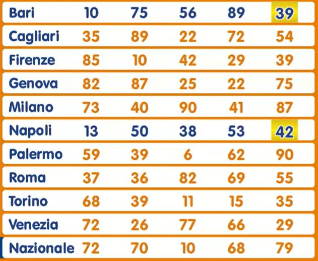 Lotto estrazione giovedì 22 agosto 2024