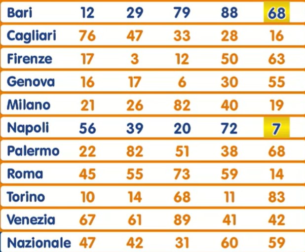 Lotto estrazione giovedì 29 agosto 2024