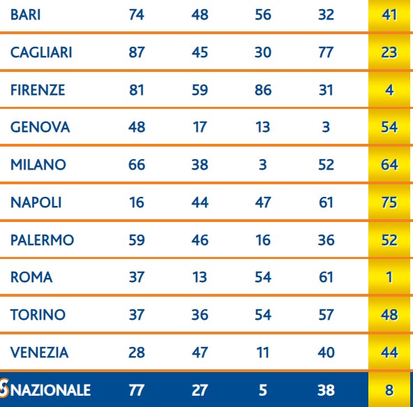 Lotto estrazione martedì 19 agosto 2024