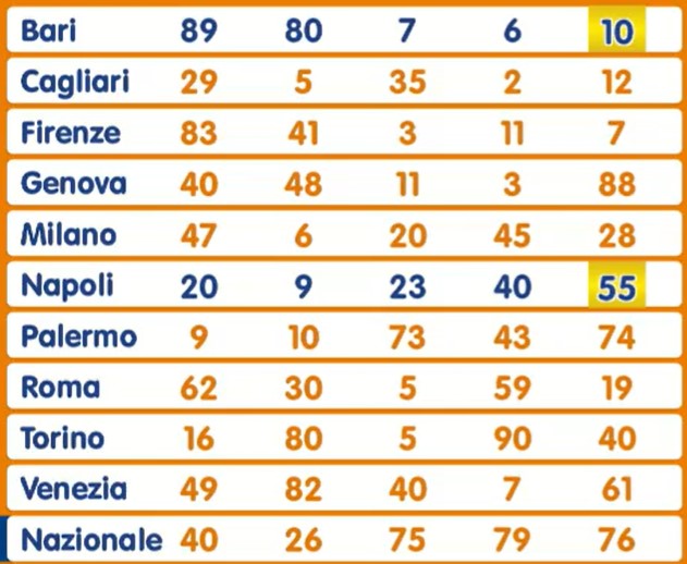 Lotto estrazione martedì 6 agosto 2024