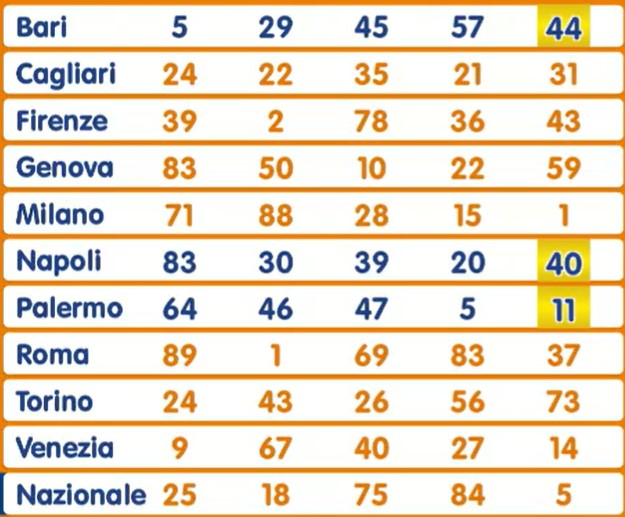 Lotto estrazione sabato 10 agosto 2024