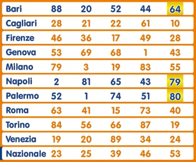 Lotto estrazione sabato 31 agosto 2024