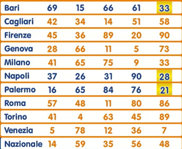 Lotto estrazione venerdì 9 agosto 2024