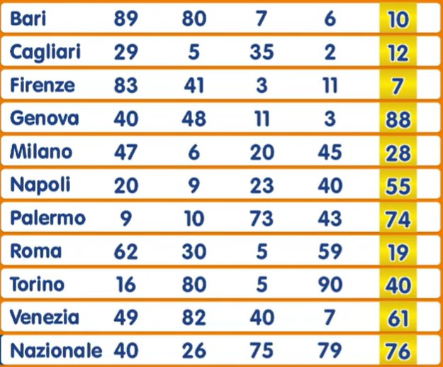 Numero Oro estrazione martedì 6 agosto 2024