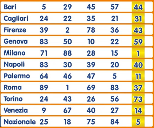 Numero Oro estrazione sabato 10 agosto 2024
