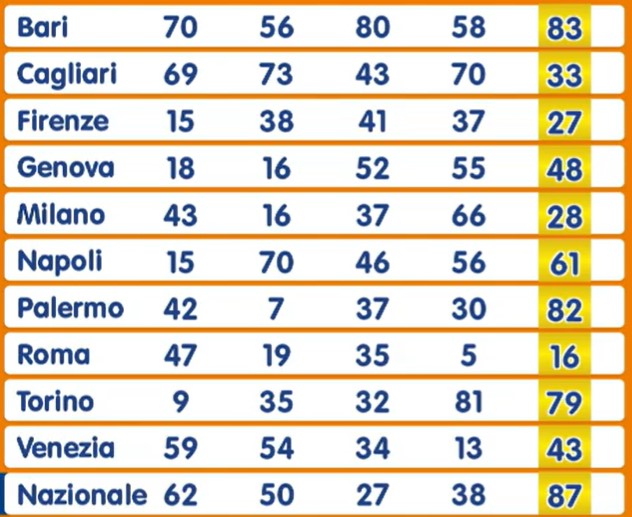 Numero Oro estrazione sabato 3 agosto 2024