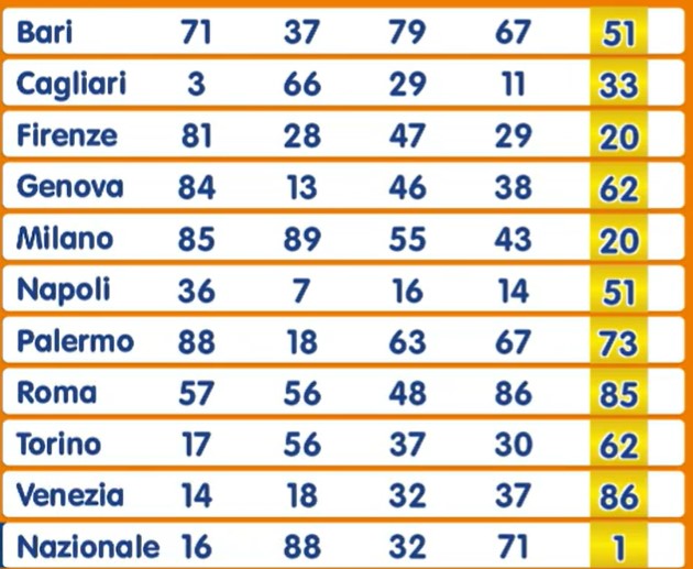 Numero Oro estrazione venerdì 2 agosto 2024