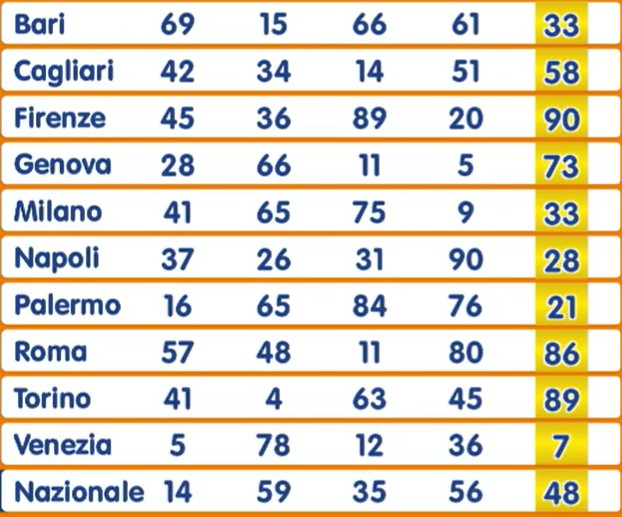 Numero Oro estrazione venerdì 9 agosto 2024