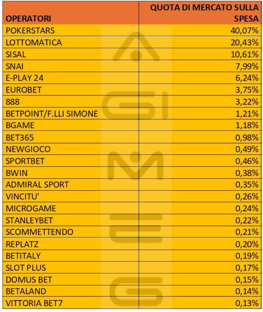 Poker a torneo online dati operatori spesa luglio 2024