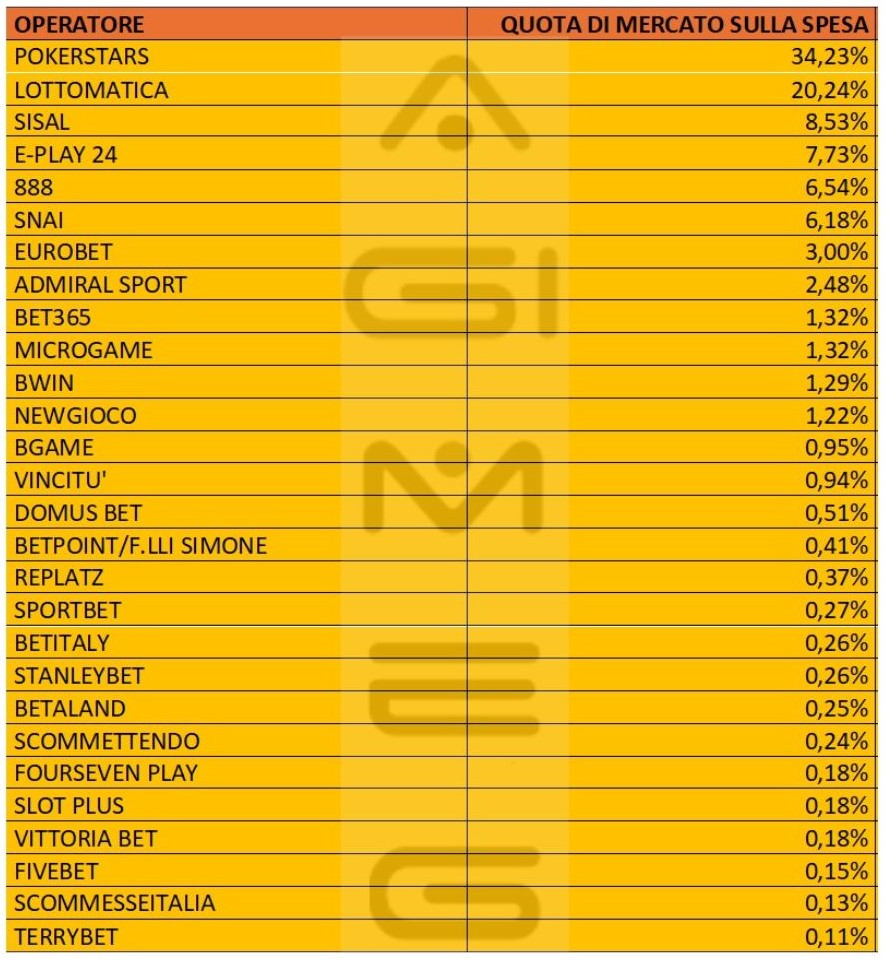 Poker cash online dati operatori spesa luglio 2024 | AGIMEG Poker cash online dati operatori spesa luglio 2024