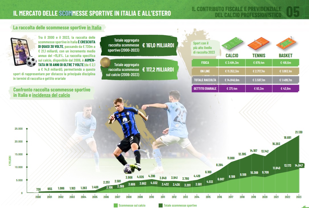 mercato scommesse sportive report figc