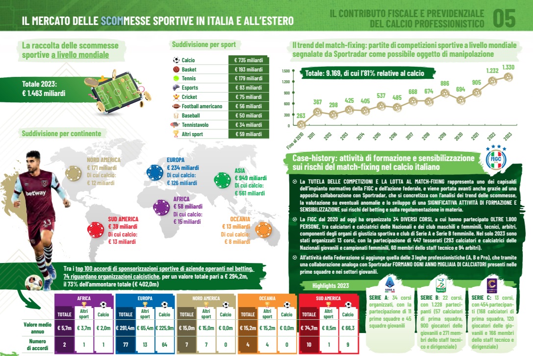mercato scommesse sportive report figc