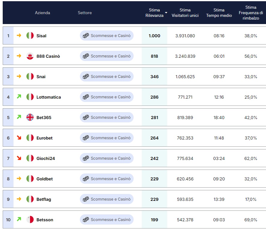 Classifica ecommerce scommesse casinò settembre Casaleggio